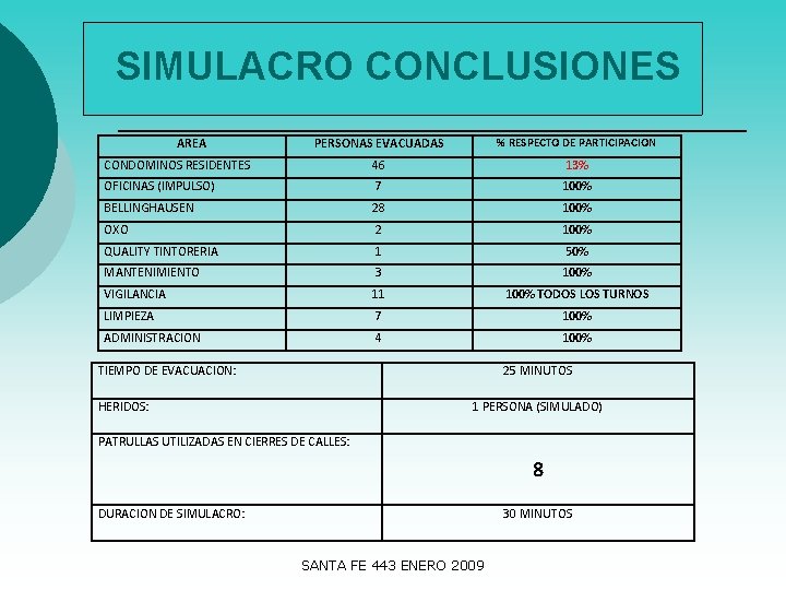 SIMULACRO CONCLUSIONES AREA PERSONAS EVACUADAS % RESPECTO DE PARTICIPACION CONDOMINOS RESIDENTES 46 13% OFICINAS