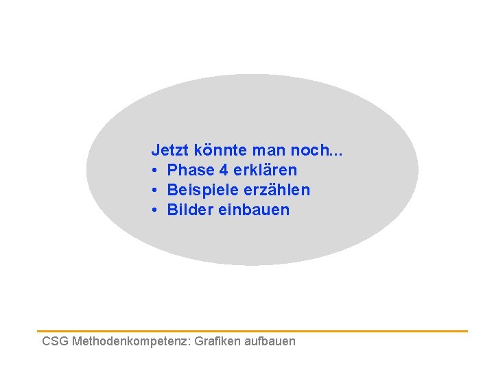 Jetzt könnte man noch. . . • Phase 4 erklären • Beispiele erzählen •