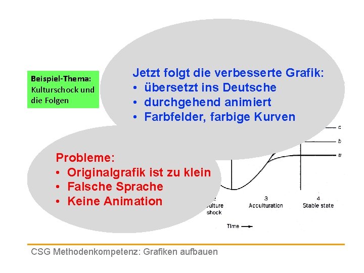 Beispiel-Thema: Kulturschock und die Folgen Jetzt folgt die verbesserte Grafik: • übersetzt ins Deutsche