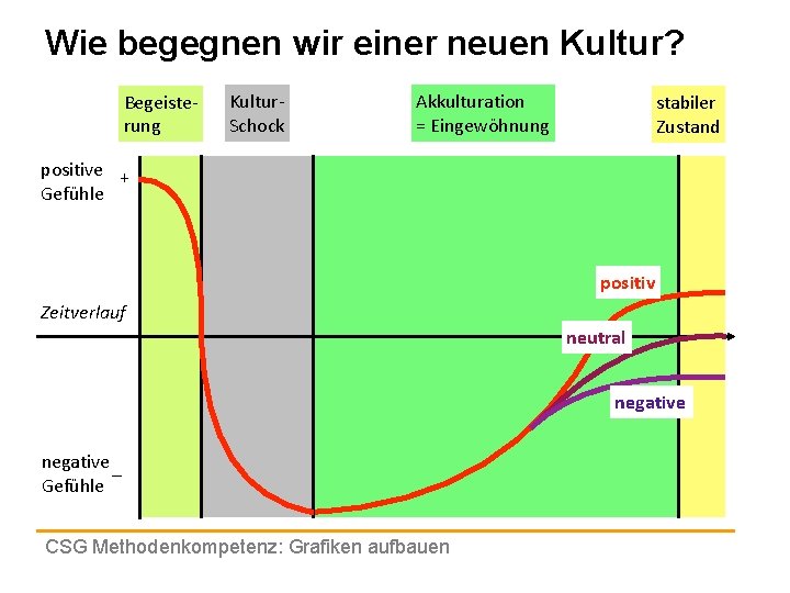 Wie begegnen wir einer neuen Kultur? Begeisterung Kultur. Schock Akkulturation = Eingewöhnung stabiler Zustand