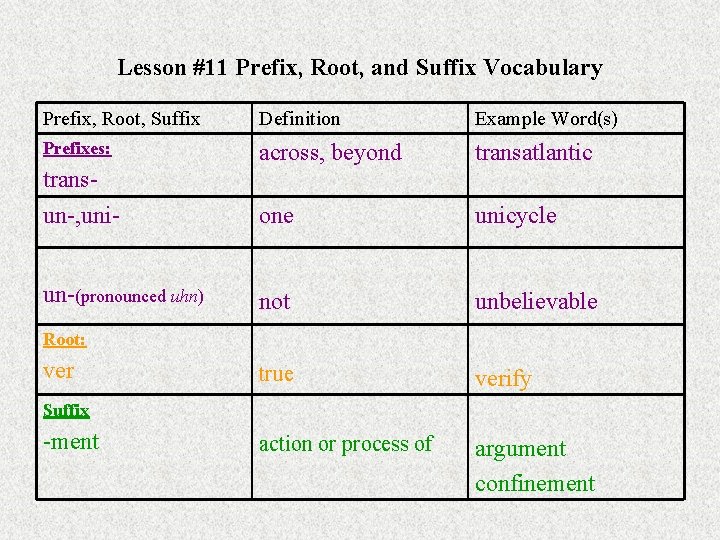 Lesson #11 Prefix, Root, and Suffix Vocabulary Prefix, Root, Suffix Definition Example Word(s) Prefixes:
