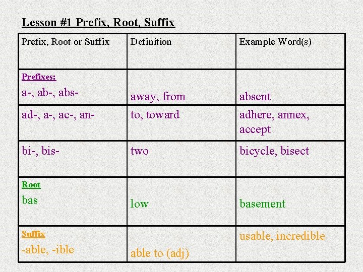 Lesson #1 Prefix, Root, Suffix Prefix, Root or Suffix Definition Example Word(s) a-, abs-