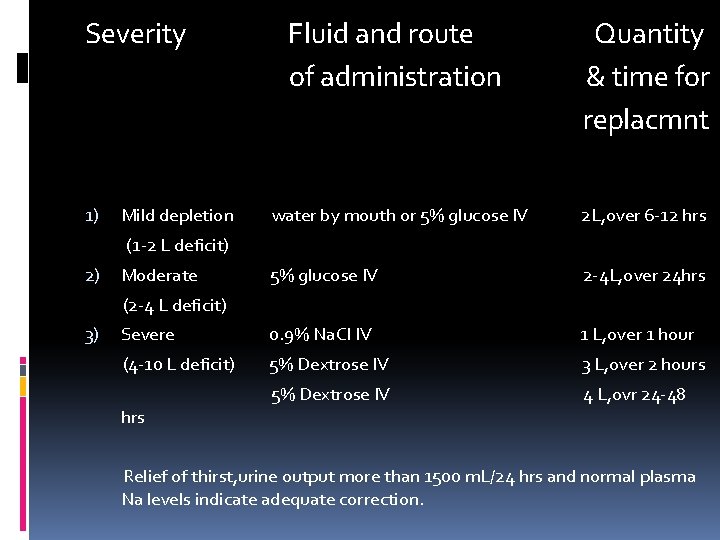 Severity 1) Fluid and route of administration Quantity & time for replacmnt water by