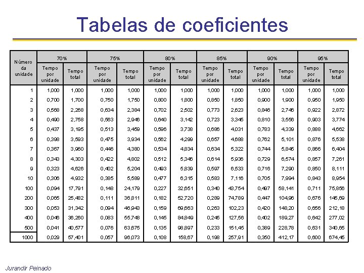 Tabelas de coeficientes Número da unidade 70% 75% Tempo por unidade Tempo total 1