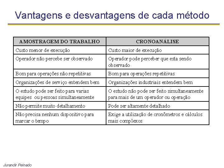 Vantagens e desvantagens de cada método AMOSTRAGEM DO TRABALHO CRONOANÁLISE Custo menor de execução