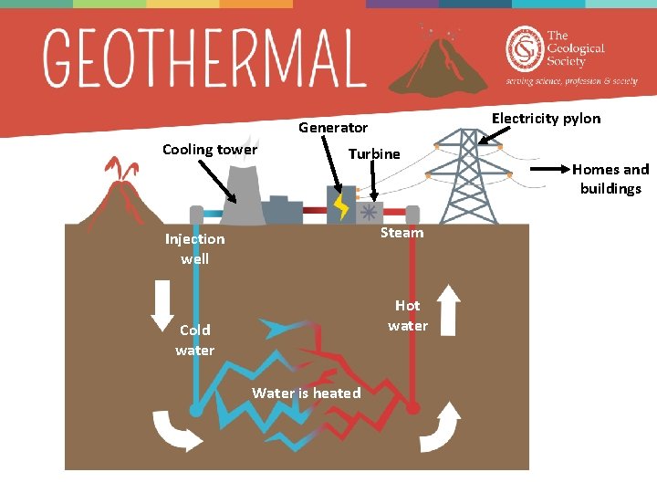 Electricity pylon Generator Cooling tower Turbine Steam Injection well Hot water Cold water Water