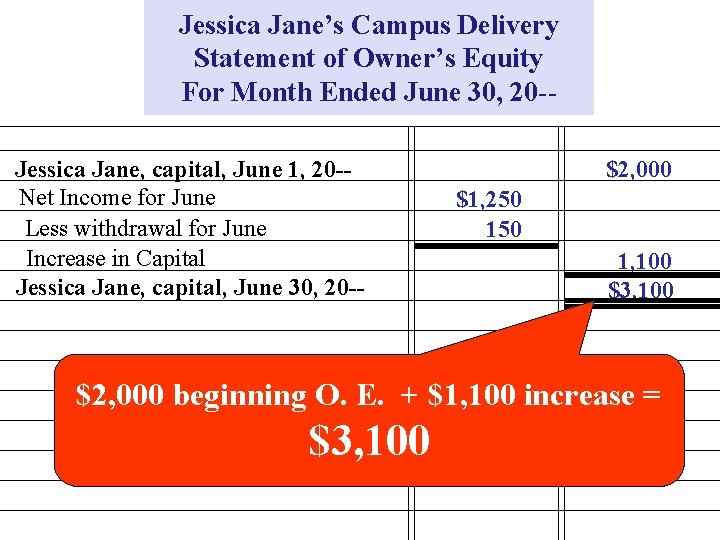 Jessica Jane’s Campus Delivery Statement of Owner’s Equity For Month Ended June 30, 20