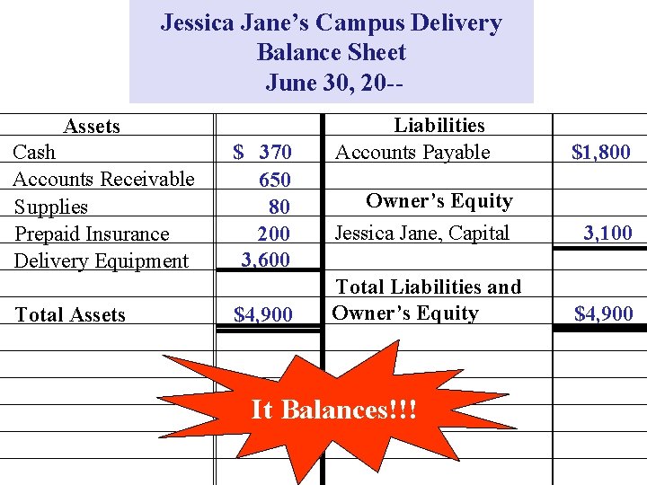 Jessica Jane’s Campus Delivery Balance Sheet June 30, 20 -Assets Cash Accounts Receivable Supplies