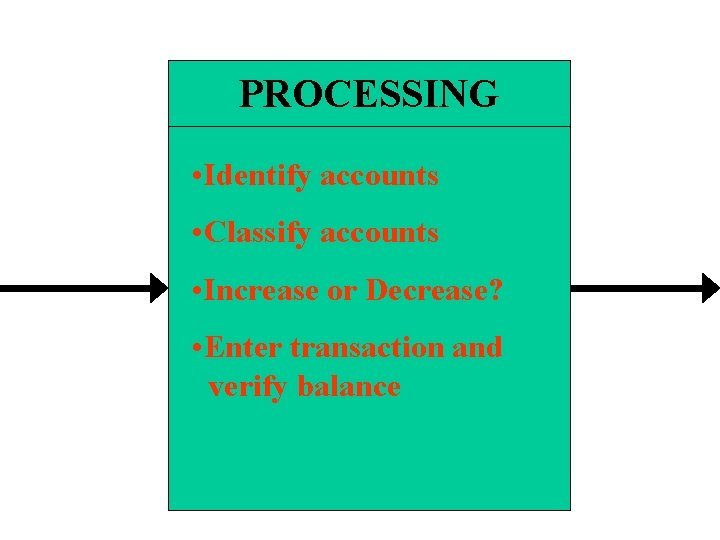 PROCESSING • Identify accounts • Classify accounts • Increase or Decrease? • Enter transaction