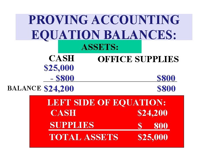 PROVING ACCOUNTING EQUATION BALANCES: ASSETS: CASH OFFICE SUPPLIES $25, 000 - $800 BALANCE $24,