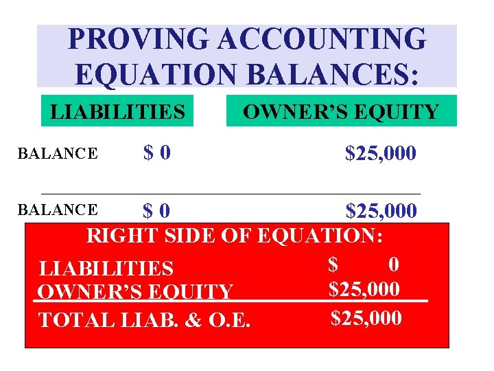 PROVING ACCOUNTING EQUATION BALANCES: LIABILITIES BALANCE $0 OWNER’S EQUITY $25, 000 $0 $25, 000