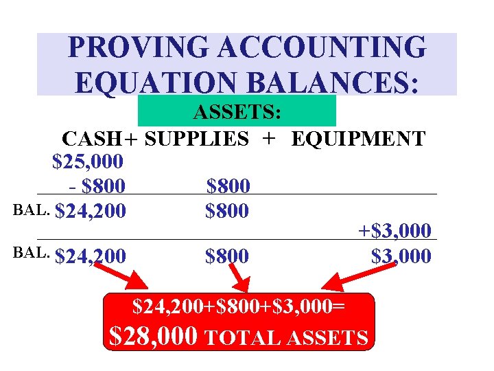 PROVING ACCOUNTING EQUATION BALANCES: ASSETS: CASH + SUPPLIES + EQUIPMENT $25, 000 - $800