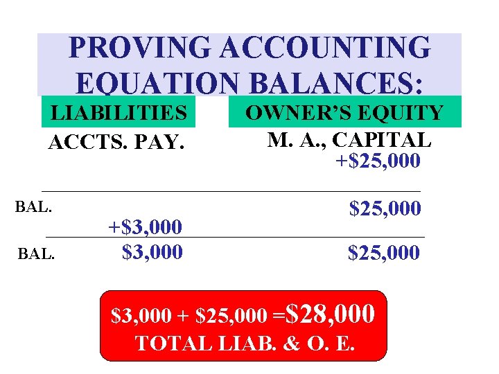 PROVING ACCOUNTING EQUATION BALANCES: LIABILITIES ACCTS. PAY. BAL. +$3, 000 OWNER’S EQUITY M. A.