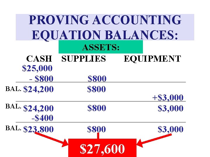 PROVING ACCOUNTING EQUATION BALANCES: ASSETS: EQUIPMENT CASH SUPPLIES $25, 000 - $800 BAL. $24,