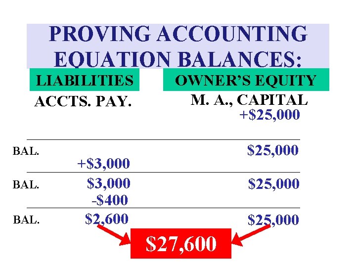 PROVING ACCOUNTING EQUATION BALANCES: LIABILITIES ACCTS. PAY. BAL. OWNER’S EQUITY M. A. , CAPITAL