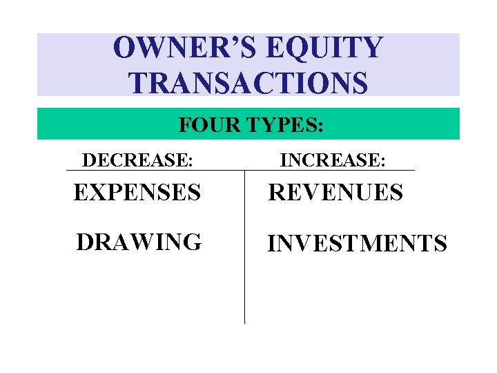 OWNER’S EQUITY TRANSACTIONS FOUR TYPES: DECREASE: INCREASE: EXPENSES REVENUES DRAWING INVESTMENTS 