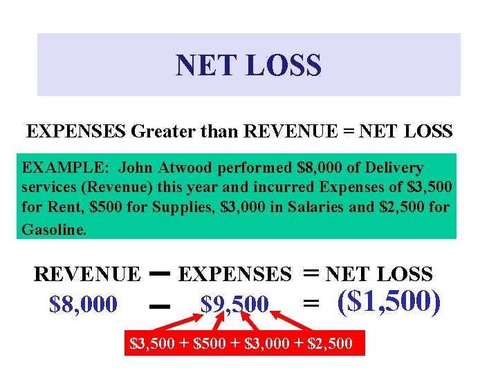 NET LOSS EXPENSES Greater than REVENUE = NET LOSS EXAMPLE: John Atwood performed $8,