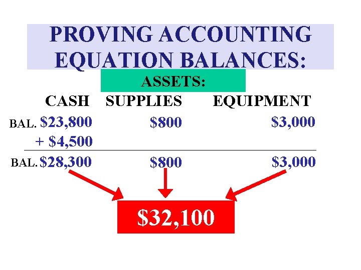 PROVING ACCOUNTING EQUATION BALANCES: ASSETS: EQUIPMENT CASH SUPPLIES $3, 000 BAL. $23, 800 $800