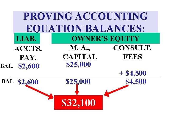 PROVING ACCOUNTING EQUATION BALANCES: LIAB. ACCTS. PAY. BAL. $2, 600 BAL. $2, 600 OWNER’S