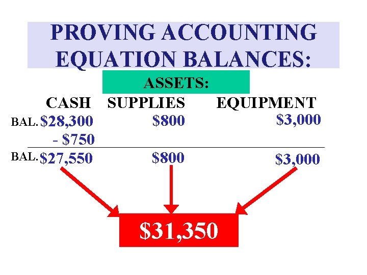PROVING ACCOUNTING EQUATION BALANCES: ASSETS: EQUIPMENT CASH SUPPLIES $3, 000 $800 BAL. $28, 300
