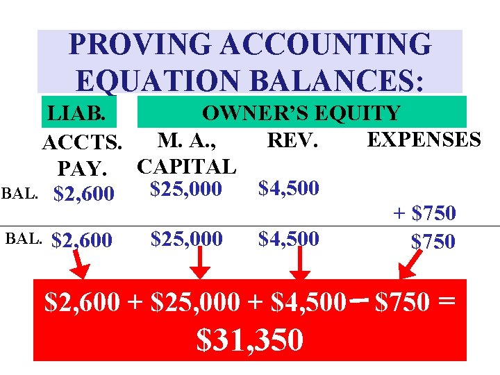 PROVING ACCOUNTING EQUATION BALANCES: LIAB. OWNER’S EQUITY EXPENSES M. A. , REV. ACCTS. PAY.
