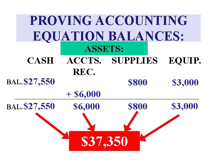 PROVING ACCOUNTING EQUATION BALANCES: CASH BAL. $27, 550 ASSETS: ACCTS. SUPPLIES REC. $800 +