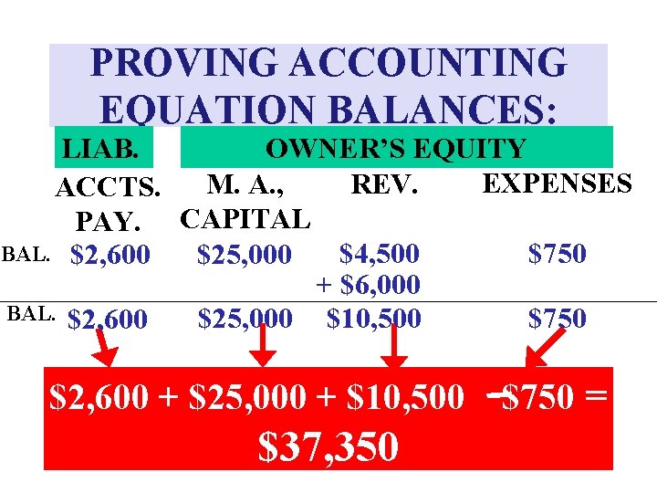 PROVING ACCOUNTING EQUATION BALANCES: LIAB. OWNER’S EQUITY EXPENSES M. A. , REV. ACCTS. PAY.