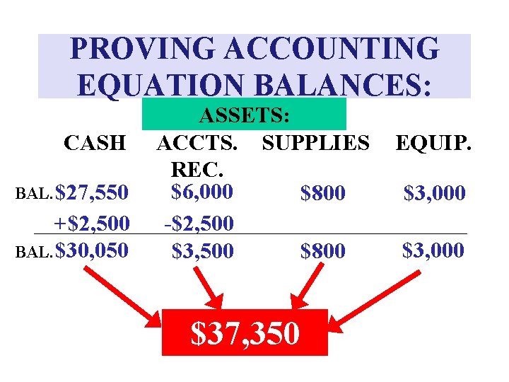 PROVING ACCOUNTING EQUATION BALANCES: CASH BAL. $27, 550 +$2, 500 BAL. $30, 050 ASSETS: