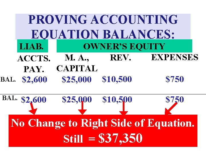 PROVING ACCOUNTING EQUATION BALANCES: LIAB. OWNER’S EQUITY EXPENSES M. A. , REV. ACCTS. PAY.