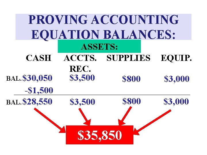 PROVING ACCOUNTING EQUATION BALANCES: CASH BAL. $30, 050 -$1, 500 BAL. $28, 550 ASSETS: