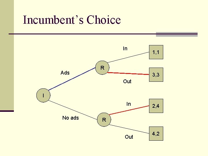 Incumbent’s Choice In Ads 1, 1 R 3, 3 Out I In No ads