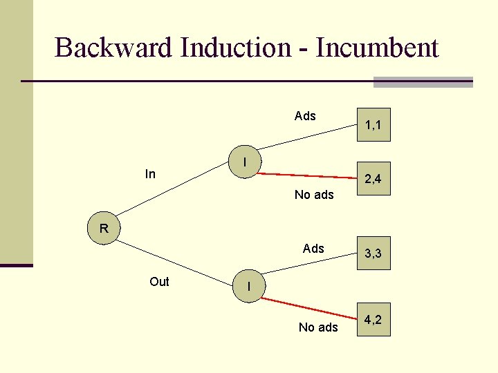 Backward Induction - Incumbent Ads In 1, 1 I 2, 4 No ads R