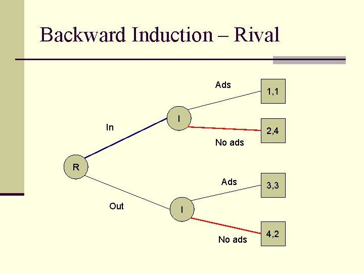 Backward Induction – Rival Ads In 1, 1 I 2, 4 No ads R