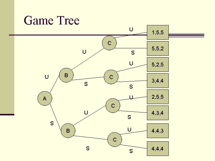 Game Tree U C U S U B U C S 1, 5, 5,