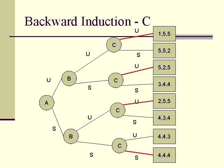 Backward Induction - C U S U B U C S 1, 5, 5,