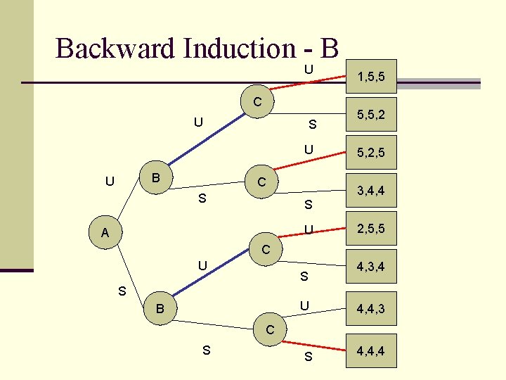 Backward Induction - B U C U S U B U C S 1,