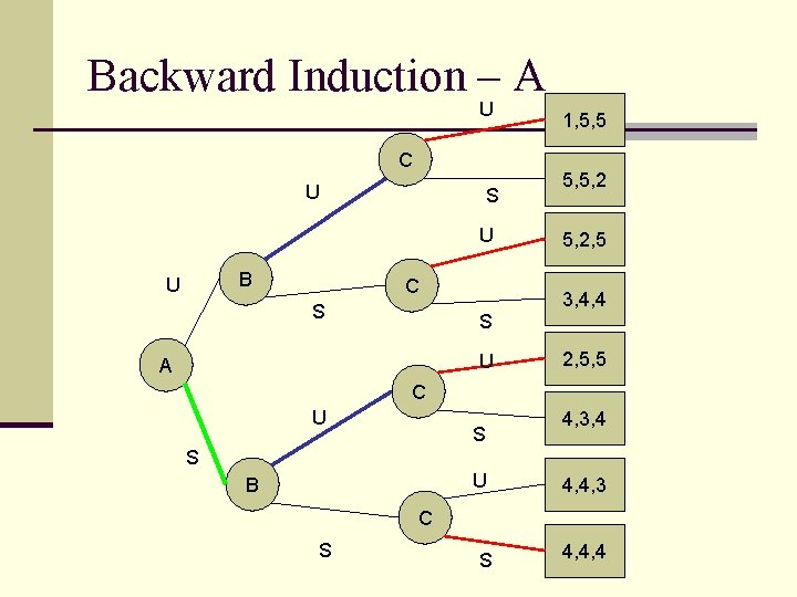 Backward Induction – A U C U S U B U C S 1,