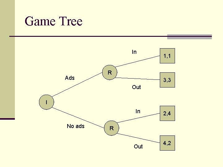 Game Tree In Ads 1, 1 R 3, 3 Out I In No ads