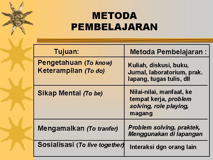 METODA PEMBELAJARAN Tujuan: Pengetahuan (To know) Keterampilan (To do) Metoda Pembelajaran : Kuliah, diskusi,