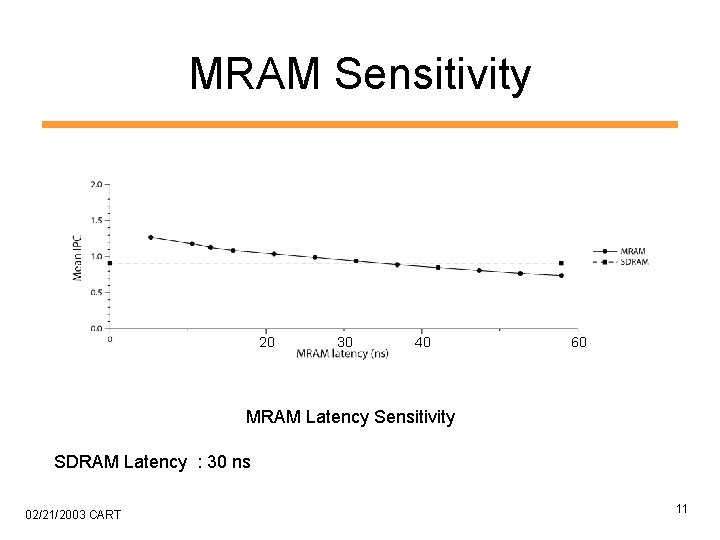 MRAM Sensitivity 20 30 40 60 MRAM Latency Sensitivity SDRAM Latency : 30 ns