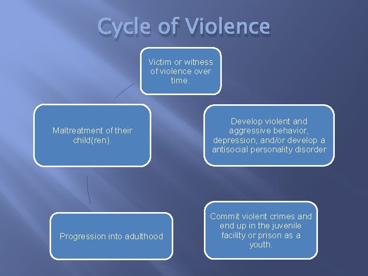 Cycle of Violence Victim or witness of violence over time. Maltreatment of their child(ren).