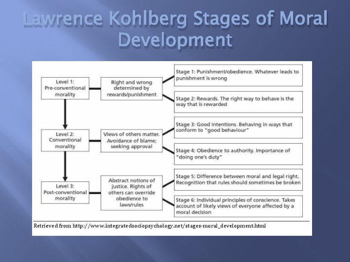 Lawrence Kohlberg Stages of Moral Development 