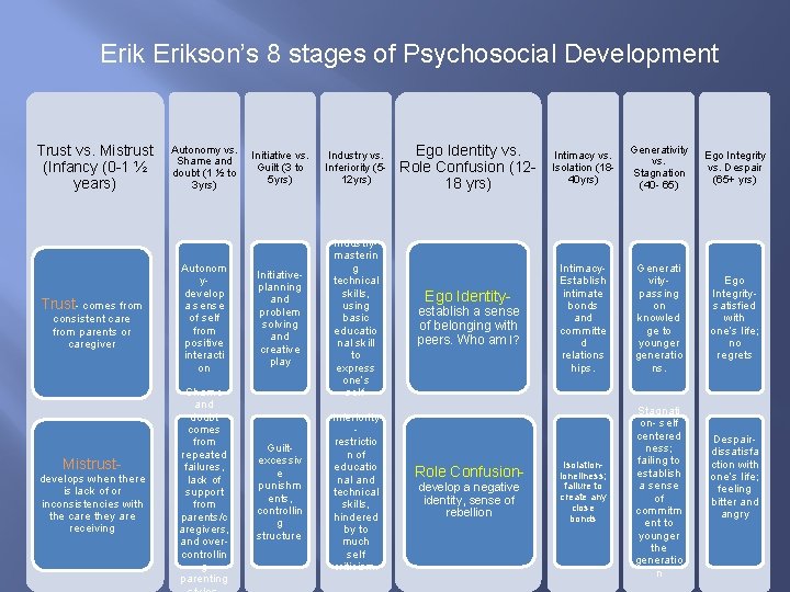 Erikson’s 8 stages of Psychosocial Development Trust vs. Mistrust (Infancy (0 -1 ½ years)