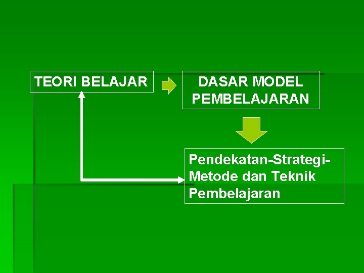 TEORI BELAJAR DASAR MODEL PEMBELAJARAN Pendekatan-Strategi. Metode dan Teknik Pembelajaran 