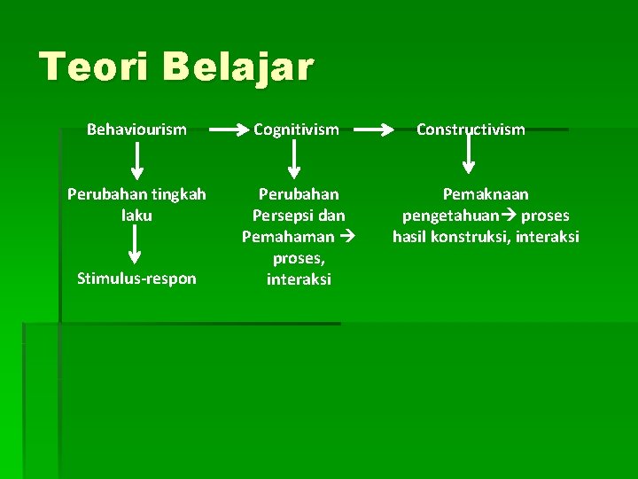 Teori Belajar Behaviourism Cognitivism Perubahan tingkah laku Perubahan Persepsi dan Pemahaman proses, interaksi Stimulus-respon