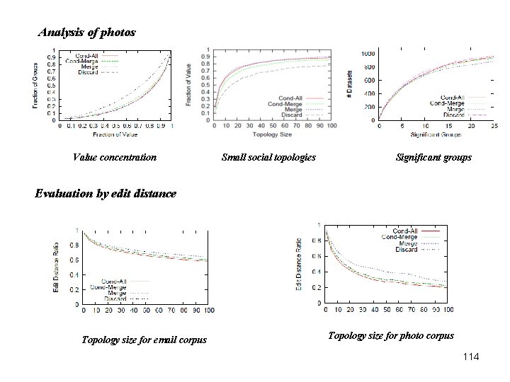 Analysis of photos Value concentration Small social topologies Significant groups Evaluation by edit distance