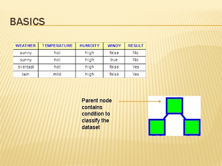 BASICS Parent node contains condition to classify the dataset 