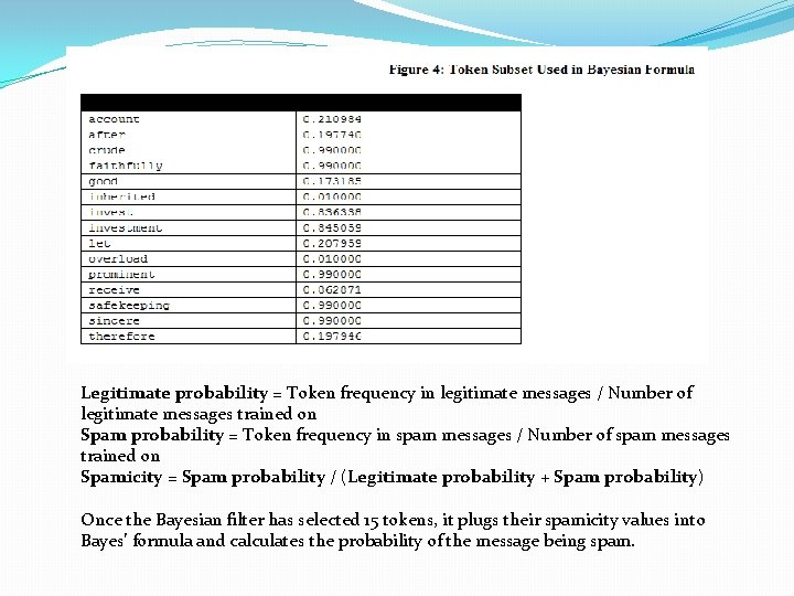 Legitimate probability = Token frequency in legitimate messages / Number of legitimate messages trained