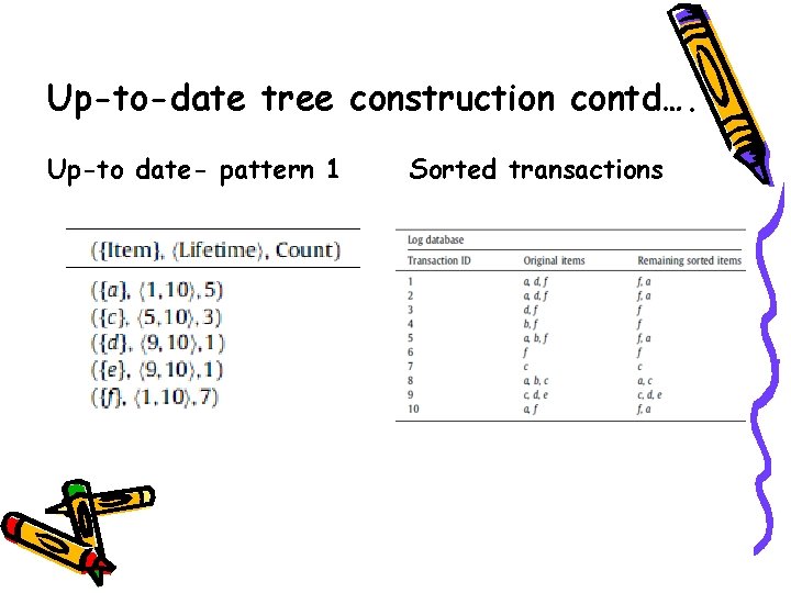 Up-to-date tree construction contd…. Up-to date- pattern 1 Sorted transactions 