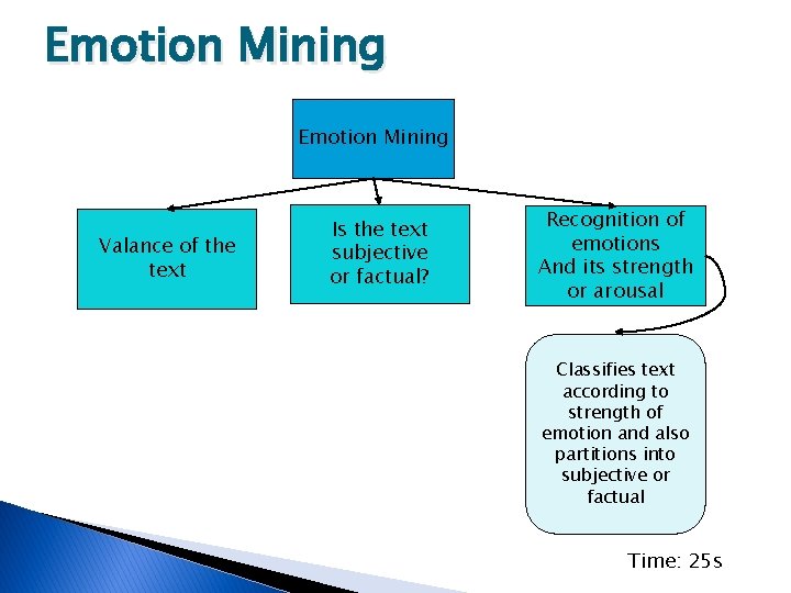 Emotion Mining Valance of the text Is the text subjective or factual? Recognition of